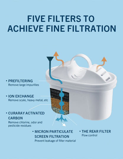 New Filter Pitcher 5-stage Purification for Household Tap Water Filter Pitcher